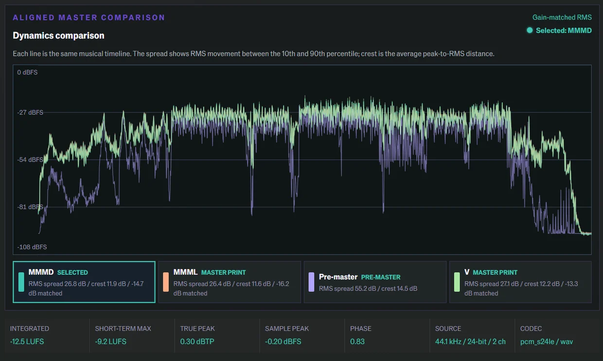 The CrateSphere aligned master comparison, showing dynamics traces for four master versions above a readout of loudness, peak, phase, source and codec values.