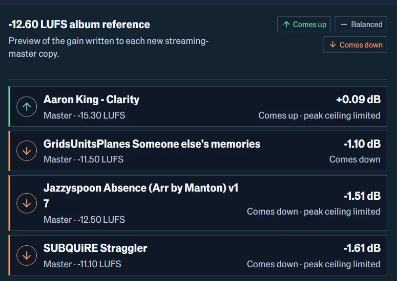 A -12.60 LUFS album reference, with the gain each track will receive and which ones are peak-ceiling limited.