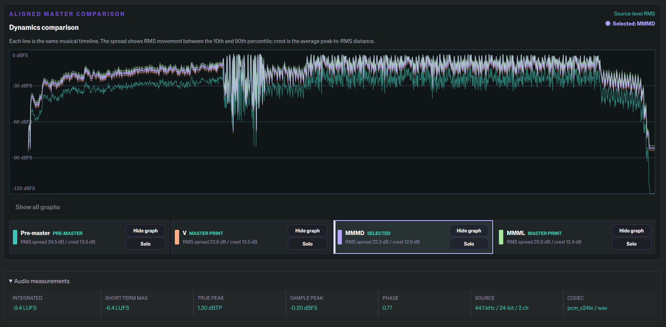 Aligned dynamics traces for the pre-master and three master versions, with graph visibility and solo controls and audio measurements.